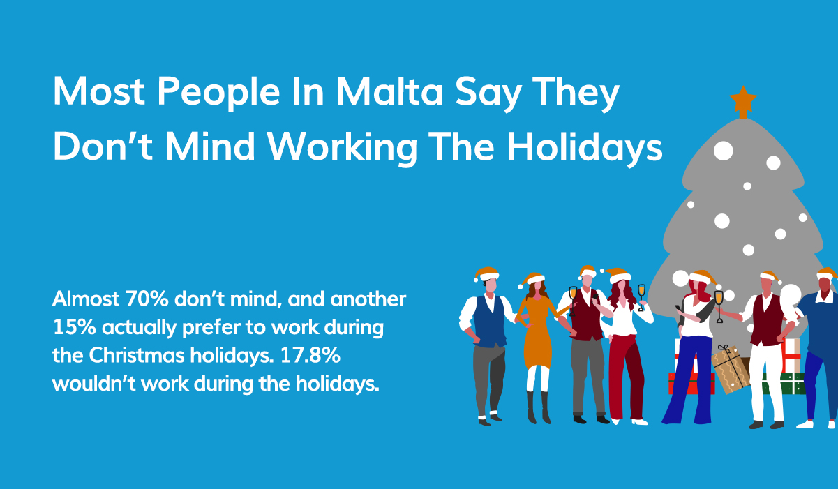 Workers in Malta don't mind working the holidays
